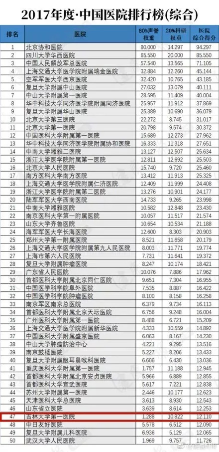 2017年度中国医院排行榜发布!吉大一院进入top50