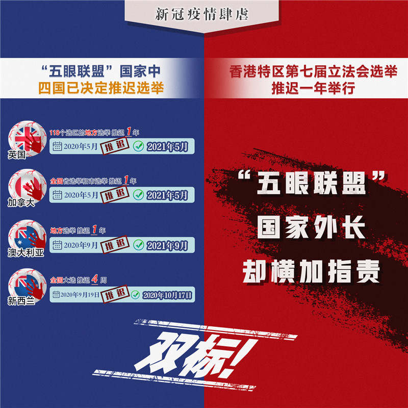 雙標！曾指責香港的“五眼聯盟”卻有四國已推遲選舉