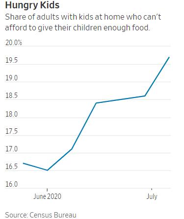 北美观察丨饥饿的美国：近两成家长难以负担孩子饮食