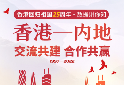 【香港回歸祖國25周年·數據講你知】香港—內地 交流共建 合作共贏